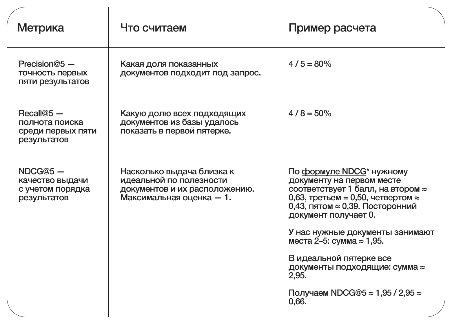 *Подробнее о формуле NDCG — https://contest.yandex.ru/tracks/ml/practical-topics/ranking#ndcg 